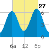 Dover tide chart for Monday, September 27, 2021