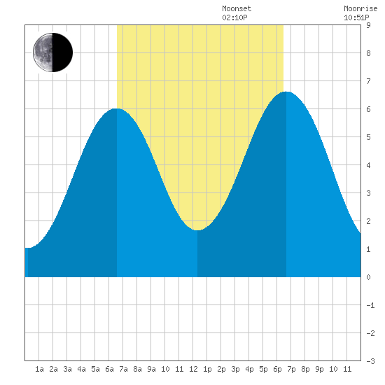 Dover tide chart for Tuesday, September 28, 2021