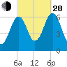 Dover tide chart for Tuesday, September 28, 2021