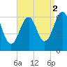 Dover tide chart for Thursday, September 2, 2021