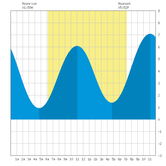 Dover tide chart for Friday, September 3, 2021