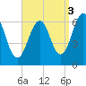 Dover tide chart for Friday, September 3, 2021