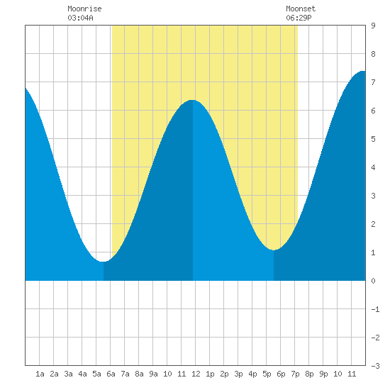 Dover tide chart for Saturday, September 4, 2021