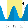 Dover tide chart for Saturday, September 4, 2021