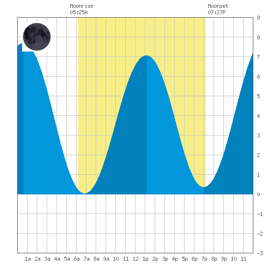 Dover tide chart for Monday, September 6, 2021