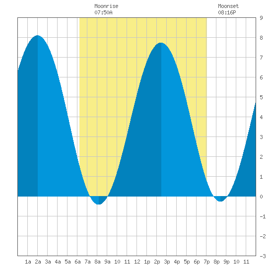 Dover tide chart for Wednesday, September 8, 2021