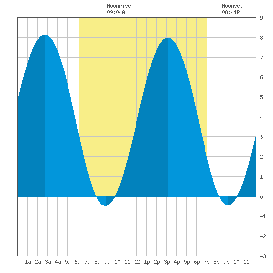 Dover tide chart for Thursday, September 9, 2021