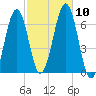 Dover tide chart for Sunday, October 10, 2021