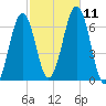 Dover tide chart for Monday, October 11, 2021