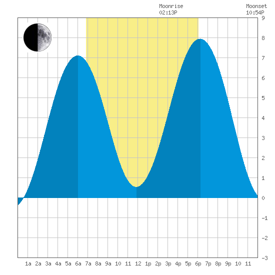 Dover tide chart for Tuesday, October 12, 2021