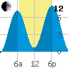 Dover tide chart for Tuesday, October 12, 2021