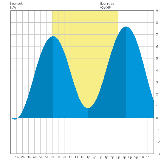 Dover tide chart for Wednesday, October 13, 2021