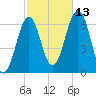 Dover tide chart for Wednesday, October 13, 2021