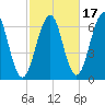 Dover tide chart for Sunday, October 17, 2021
