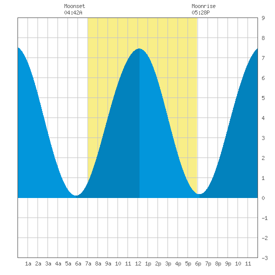 Dover tide chart for Monday, October 18, 2021