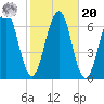 Dover tide chart for Wednesday, October 20, 2021