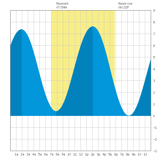 Dover tide chart for Thursday, October 21, 2021