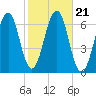 Dover tide chart for Thursday, October 21, 2021