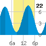 Dover tide chart for Friday, October 22, 2021