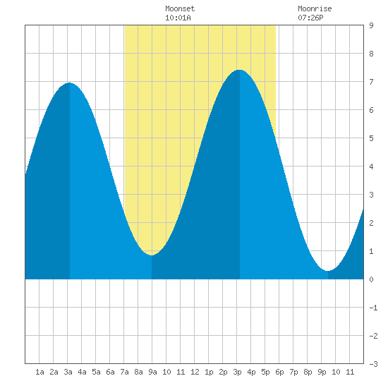 Dover tide chart for Saturday, October 23, 2021