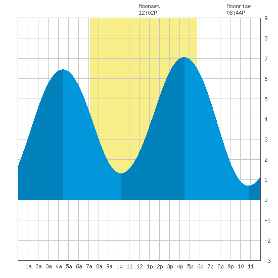 Dover tide chart for Monday, October 25, 2021