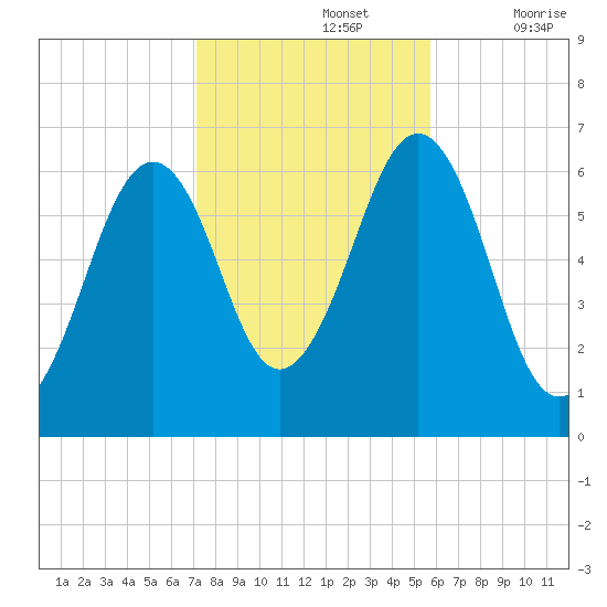 Dover tide chart for Tuesday, October 26, 2021
