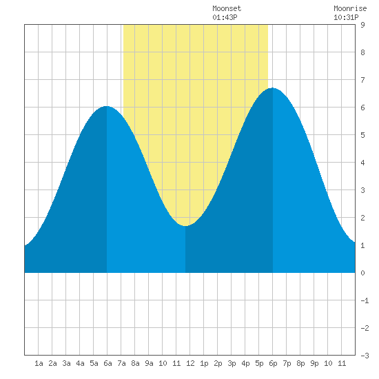 Dover tide chart for Wednesday, October 27, 2021