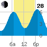 Dover tide chart for Thursday, October 28, 2021