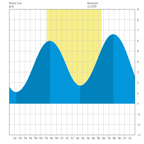 Dover tide chart for Friday, October 29, 2021