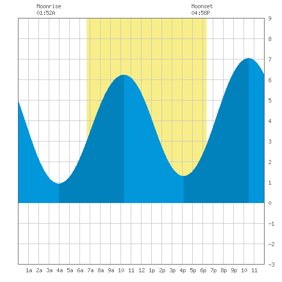 Dover tide chart for Saturday, October 2, 2021