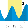 Dover tide chart for Saturday, October 2, 2021