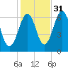 Dover tide chart for Sunday, October 31, 2021
