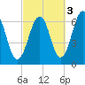 Dover tide chart for Sunday, October 3, 2021