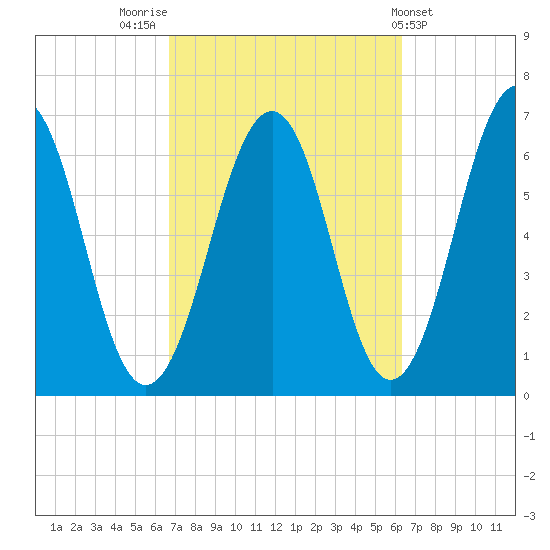 Dover tide chart for Monday, October 4, 2021