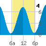 Dover tide chart for Monday, October 4, 2021