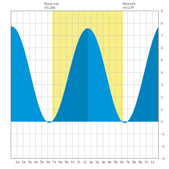 Dover tide chart for Tuesday, October 5, 2021