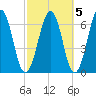 Dover tide chart for Tuesday, October 5, 2021