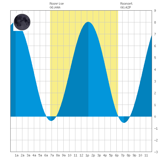Dover tide chart for Wednesday, October 6, 2021