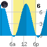 Dover tide chart for Wednesday, October 6, 2021