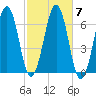 Dover tide chart for Thursday, October 7, 2021
