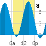 Dover tide chart for Friday, October 8, 2021