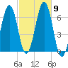 Dover tide chart for Saturday, October 9, 2021