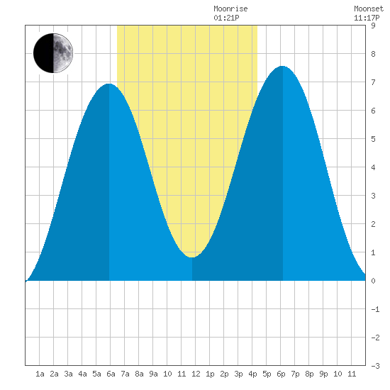 Dover tide chart for Thursday, November 11, 2021