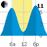Dover tide chart for Thursday, November 11, 2021