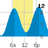 Dover tide chart for Friday, November 12, 2021
