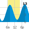 Dover tide chart for Saturday, November 13, 2021