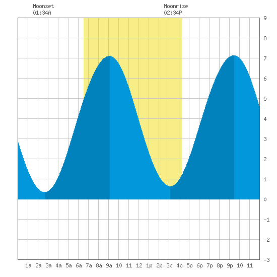 Dover tide chart for Sunday, November 14, 2021