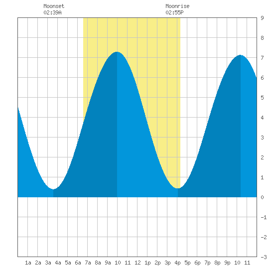 Dover tide chart for Monday, November 15, 2021