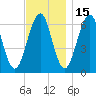 Dover tide chart for Monday, November 15, 2021
