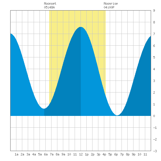 Dover tide chart for Thursday, November 18, 2021